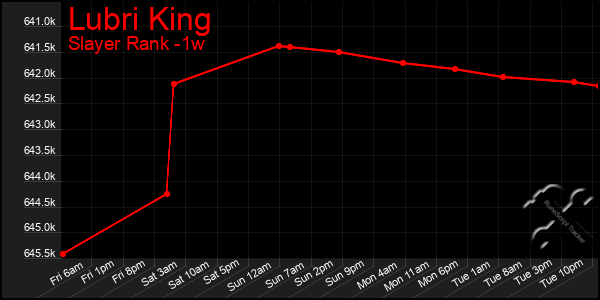 Last 7 Days Graph of Lubri King