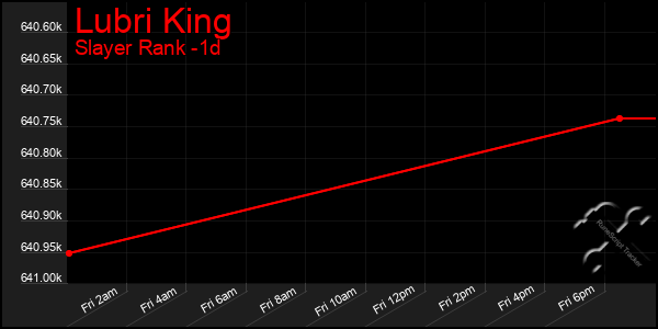 Last 24 Hours Graph of Lubri King