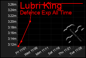 Total Graph of Lubri King