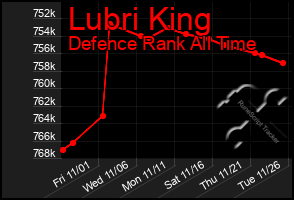 Total Graph of Lubri King