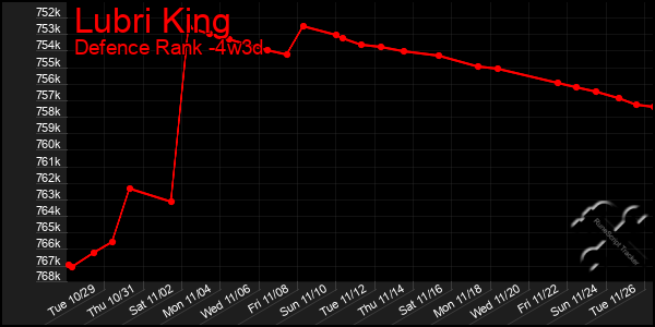 Last 31 Days Graph of Lubri King