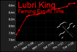 Total Graph of Lubri King