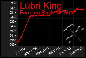 Total Graph of Lubri King