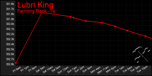 Last 7 Days Graph of Lubri King