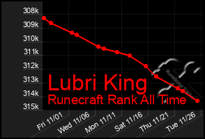 Total Graph of Lubri King