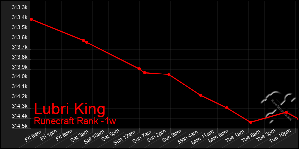 Last 7 Days Graph of Lubri King