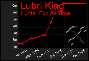 Total Graph of Lubri King