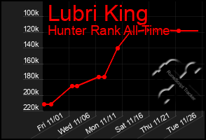 Total Graph of Lubri King