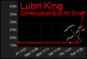 Total Graph of Lubri King