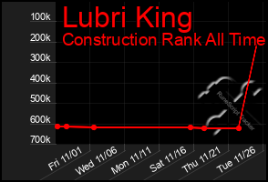 Total Graph of Lubri King