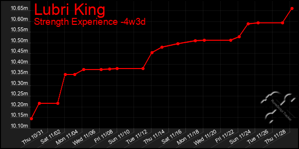 Last 31 Days Graph of Lubri King