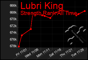 Total Graph of Lubri King