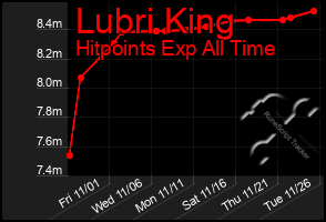 Total Graph of Lubri King