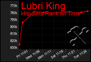 Total Graph of Lubri King