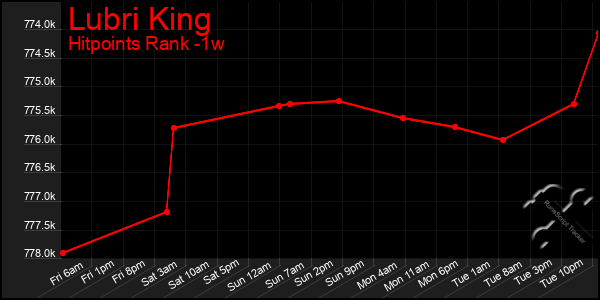 Last 7 Days Graph of Lubri King