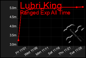 Total Graph of Lubri King