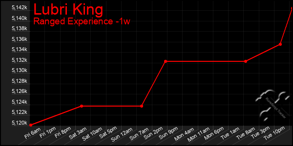 Last 7 Days Graph of Lubri King