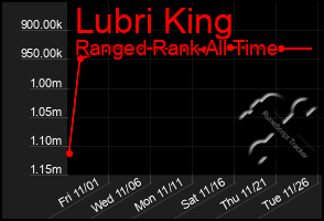 Total Graph of Lubri King