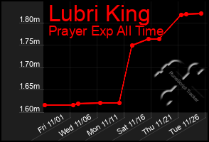 Total Graph of Lubri King