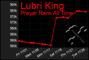 Total Graph of Lubri King