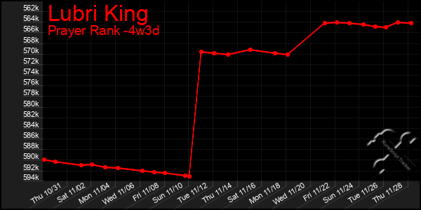 Last 31 Days Graph of Lubri King