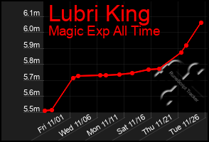 Total Graph of Lubri King