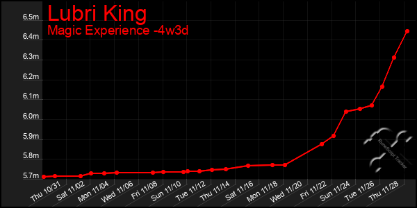 Last 31 Days Graph of Lubri King