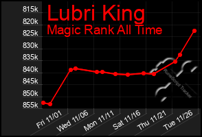 Total Graph of Lubri King