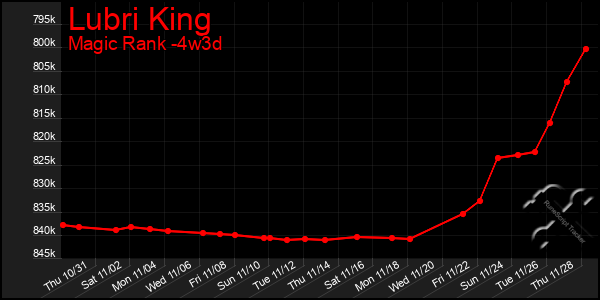 Last 31 Days Graph of Lubri King