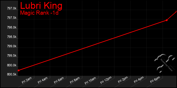 Last 24 Hours Graph of Lubri King