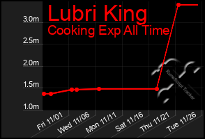 Total Graph of Lubri King