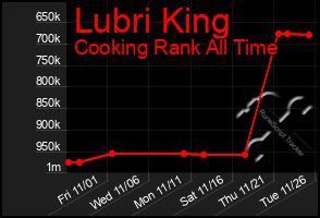 Total Graph of Lubri King