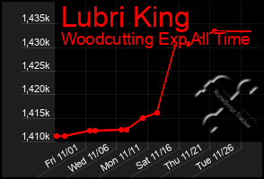 Total Graph of Lubri King