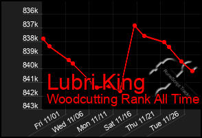 Total Graph of Lubri King