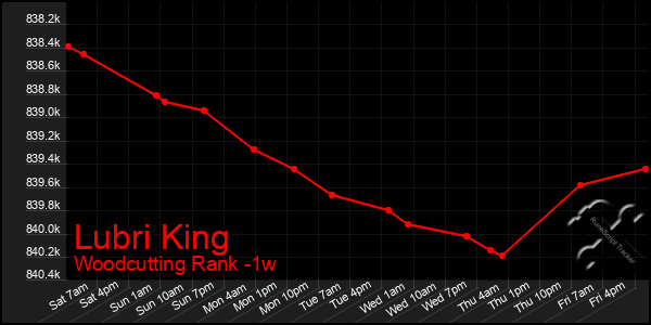 Last 7 Days Graph of Lubri King