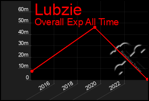 Total Graph of Lubzie