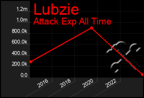 Total Graph of Lubzie