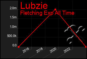 Total Graph of Lubzie