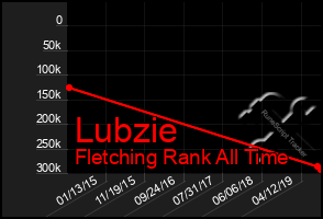 Total Graph of Lubzie