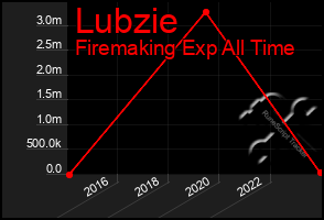 Total Graph of Lubzie