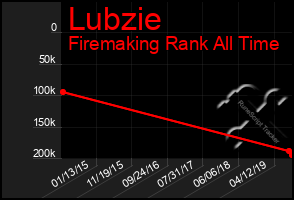 Total Graph of Lubzie