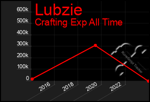 Total Graph of Lubzie