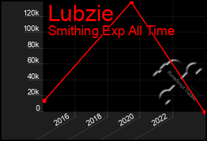 Total Graph of Lubzie