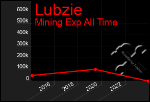 Total Graph of Lubzie