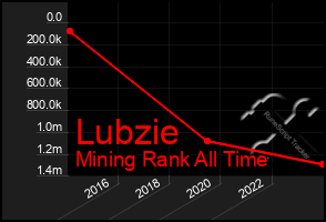 Total Graph of Lubzie