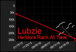 Total Graph of Lubzie