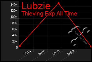 Total Graph of Lubzie