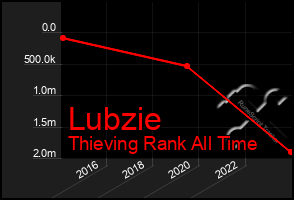 Total Graph of Lubzie