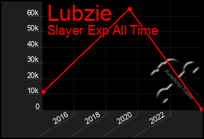 Total Graph of Lubzie