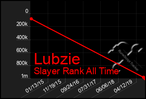 Total Graph of Lubzie